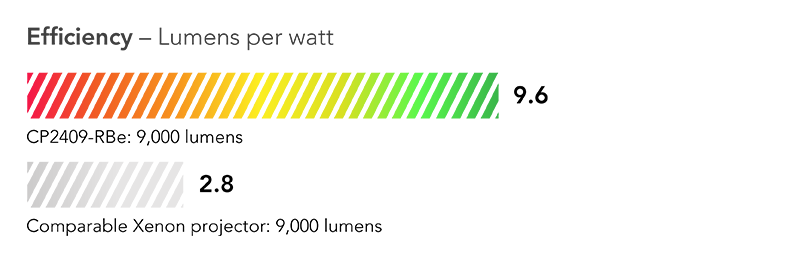 9.8% more efficient than competing model in its class