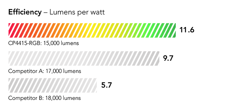 Efficiency shown as percentage: 8% more efficient than leading competing model in its class