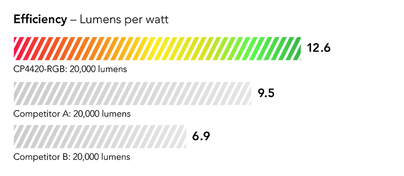 Efficiency shown as percentage: 10% more efficient than leading competing model in its class
