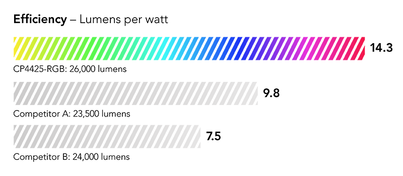 Efficiency shown as percentage: 30% more efficient than leading competing model in its class