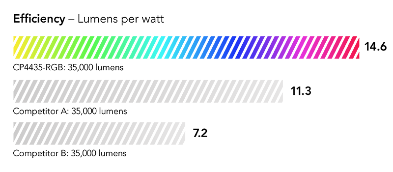 Efficiency shown as percentage: 22% more efficient than leading competing model in its class