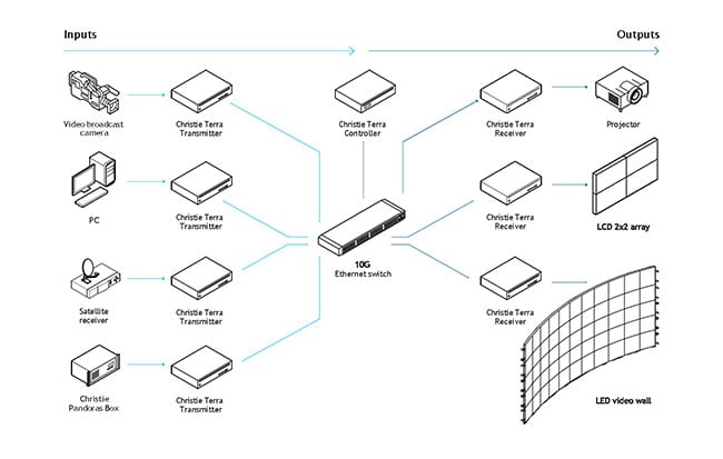 Line drawing of a sample AV over IP workflow using an SDVoE-based system.