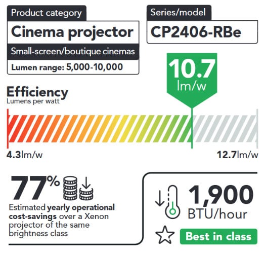 Energy efficiency graph for the CP2406-RBe projector